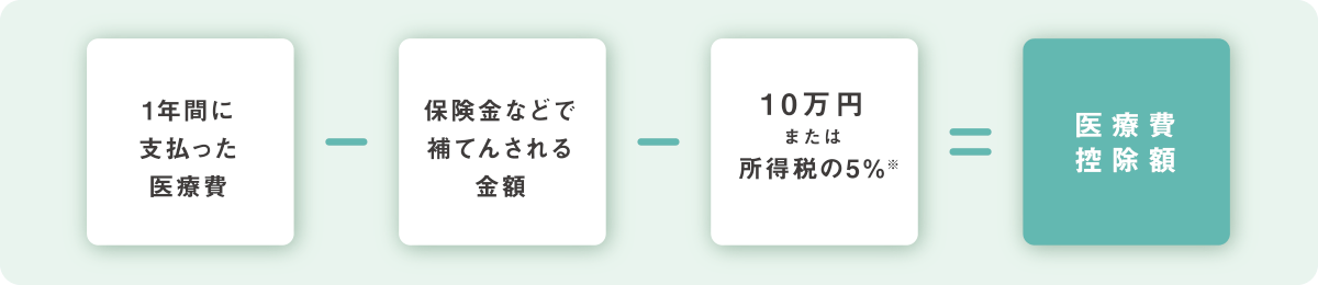 医療費控除の計算式