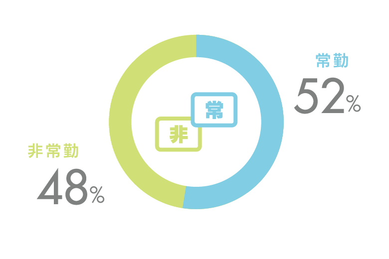 常勤・非常勤の割合