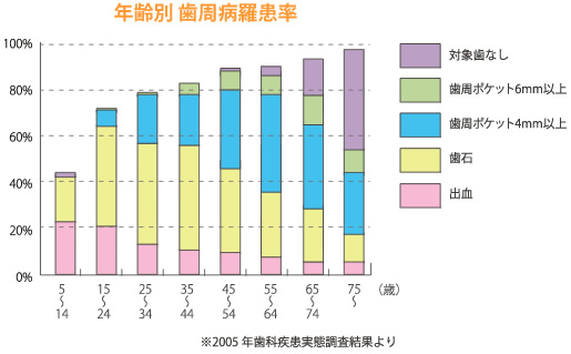 年齢別 歯周病羅患率